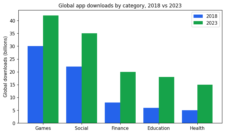 Chart for: App downloads by category (bar chart)