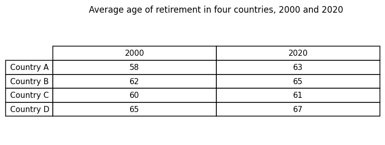 Chart for: Average retirement age by country (table)