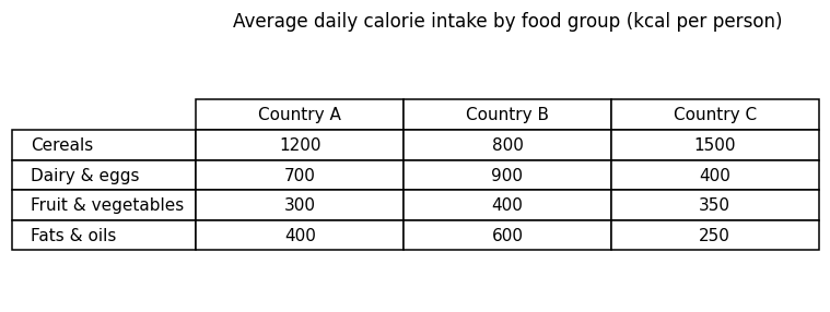 Chart for: Daily calorie intake by food group (table)