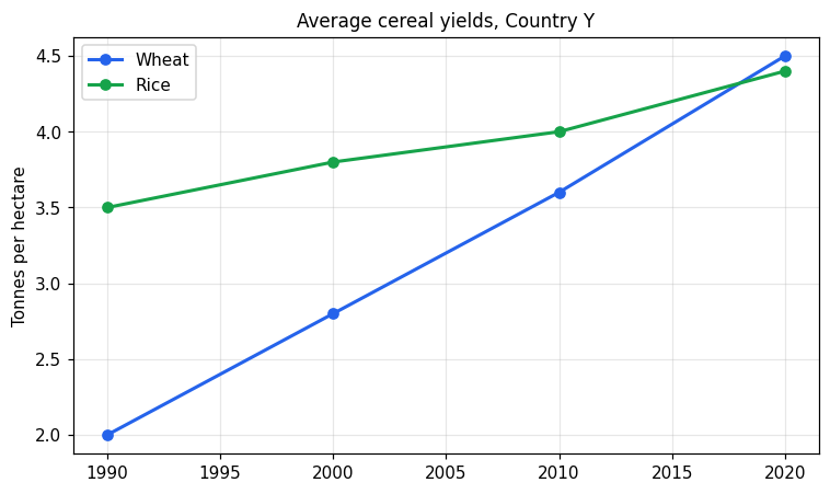 Chart for: Average wheat and rice yields (line graph)
