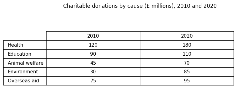 Chart for: Charitable donations by cause (table)