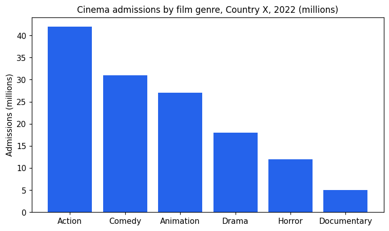 Chart for: Cinema admissions by film genre (bar chart)