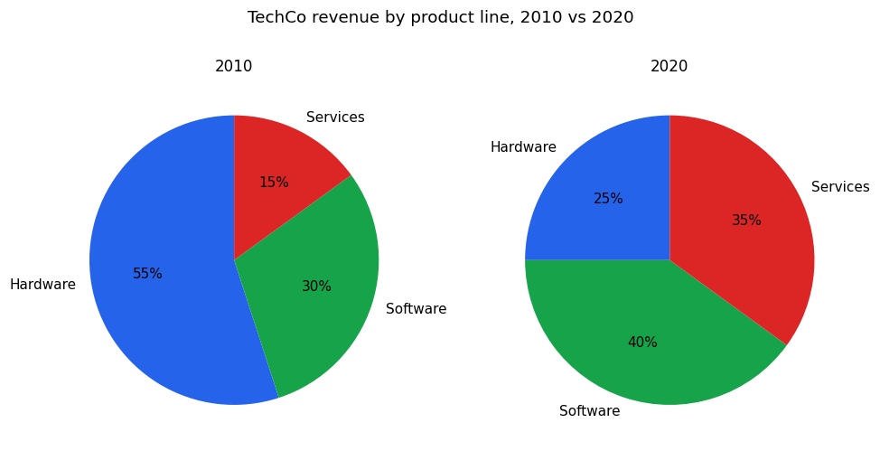 Chart for: Company revenue by product line (pie charts)