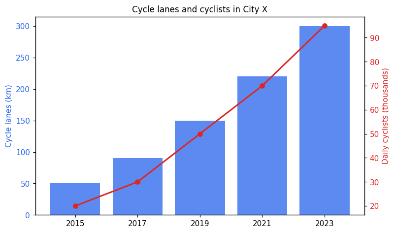 Chart for: Cycle lanes and daily cyclists (mixed chart)