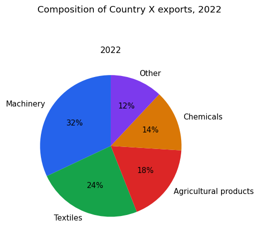Chart for: Composition of a country's exports (pie chart)