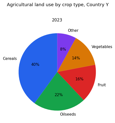 Chart for: Agricultural land by crop type (pie chart)