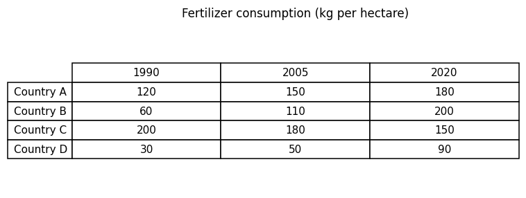 Chart for: Fertilizer consumption by country (table)