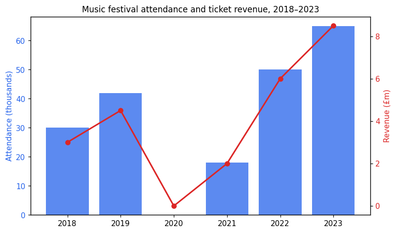 Chart for: Festival attendance and ticket revenue (bar and line)