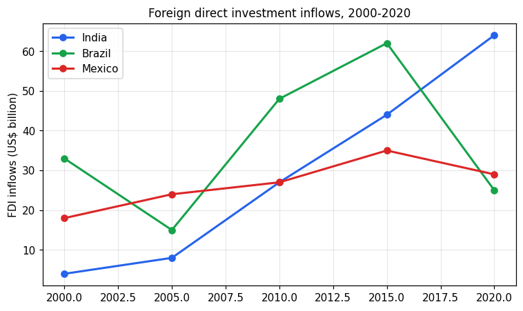 Chart for: Foreign direct investment in three countries (line graph)