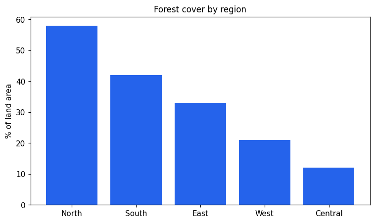 Chart for: Forest cover by region (bar chart)