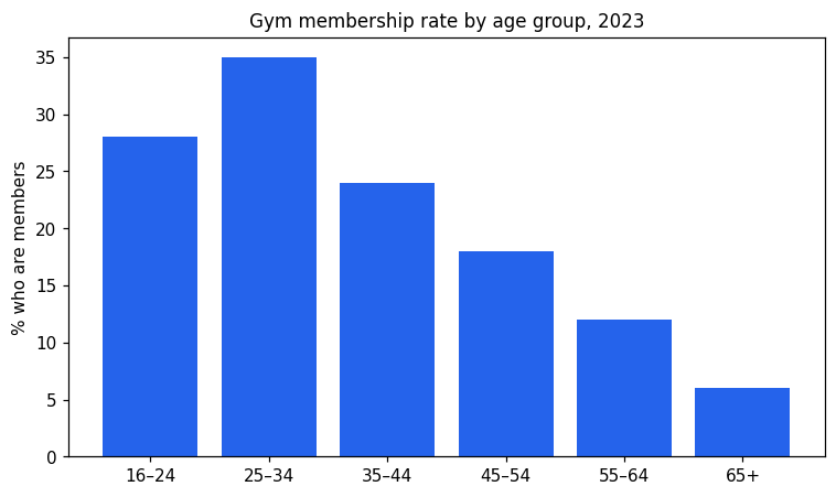 Chart for: Gym membership by age (bar chart)