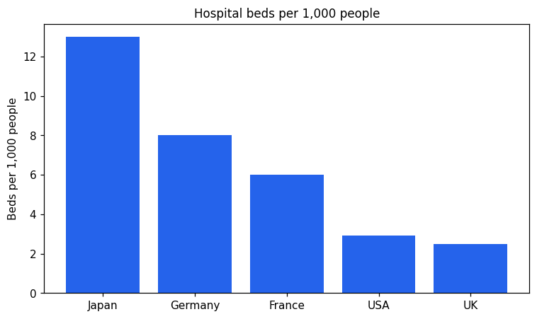 Chart for: Hospital beds per 1,000 people (bar chart)