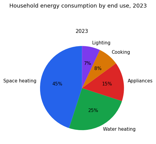 Chart for: Household energy use by purpose (pie chart)
