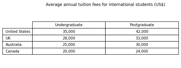 Chart for: International student tuition fees (table)