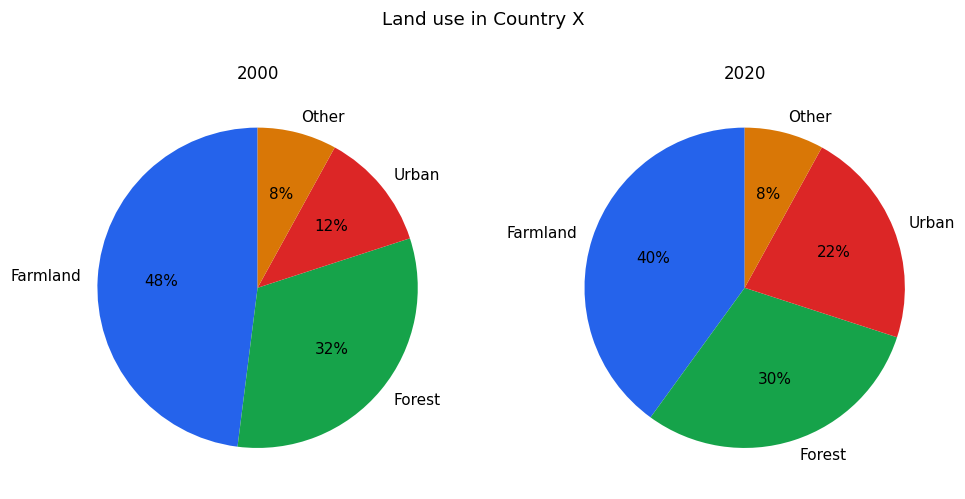 Chart for: Land use change 2000 vs 2020 (two pie charts)