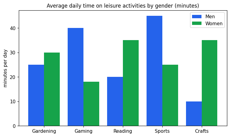 Chart for: Leisure time by gender (grouped bar chart)