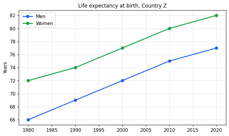 Chart for: Life expectancy by gender (line graph)