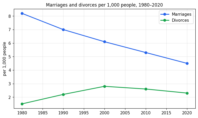 Chart for: Marriage and divorce rates (line graph)