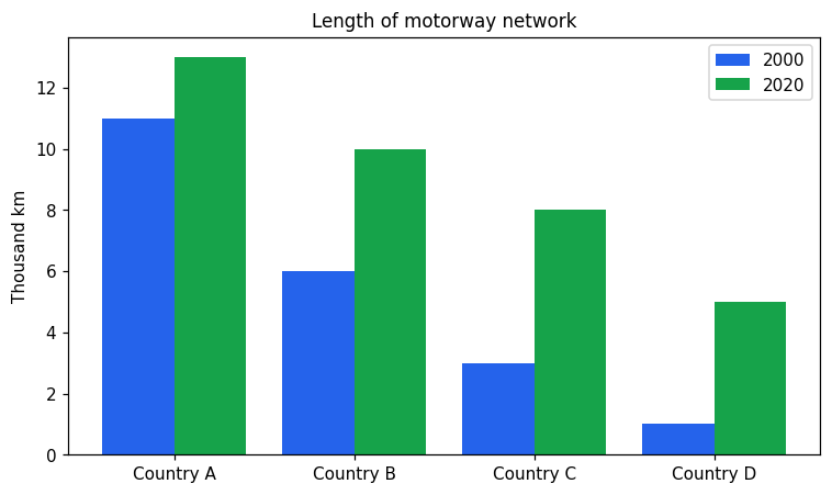 Chart for: Length of motorway networks (grouped bar chart)