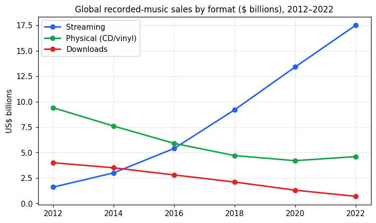 Chart for: Recorded-music sales by format (line graph)