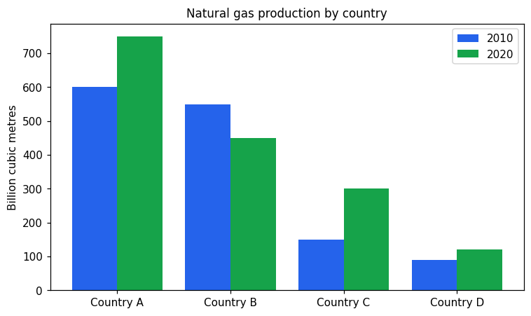 Chart for: Natural gas production by country (grouped bar chart)
