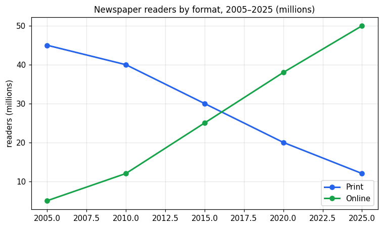 Chart for: Newspaper readers: print vs online (line graph)