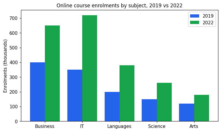 Chart for: Online course enrolment by subject (bar chart)