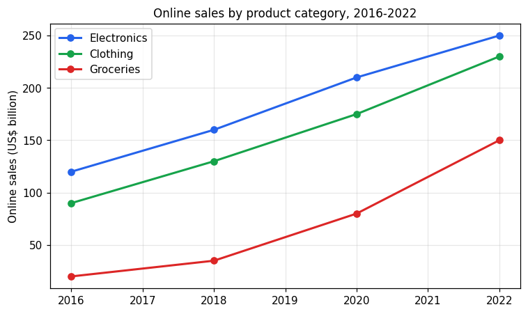 Chart for: Online sales by product category (line graph)