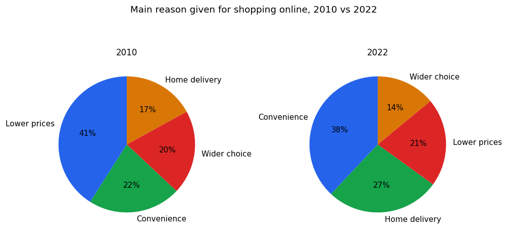 Chart for: Reasons for shopping online (two pie charts)