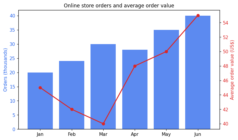 Chart for: Online store orders and order value (mixed chart)