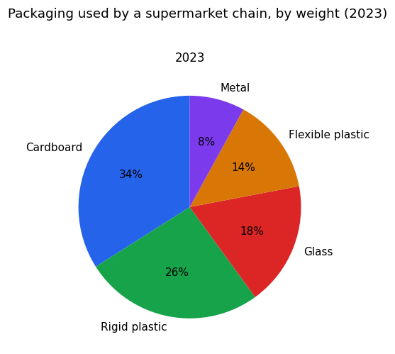 Chart for: Supermarket packaging by weight (pie chart)