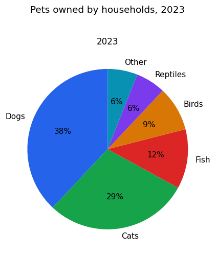 Chart for: Pet ownership by type (pie chart)