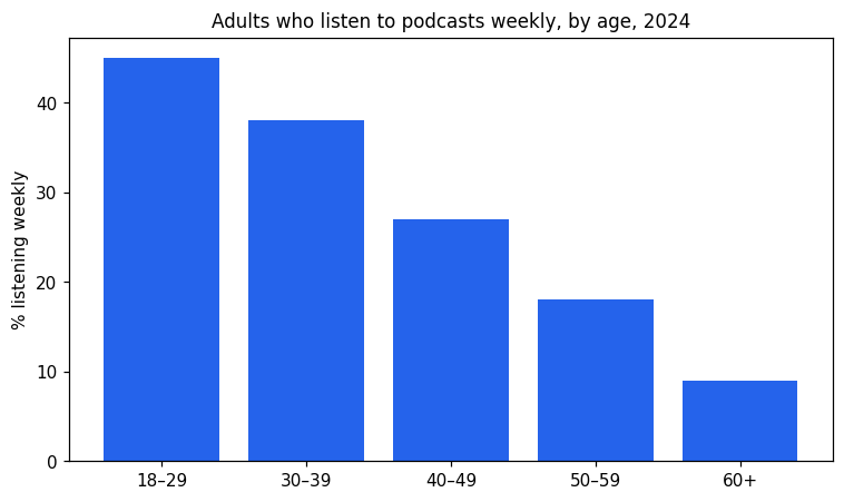 Chart for: Weekly podcast listening by age (bar chart)