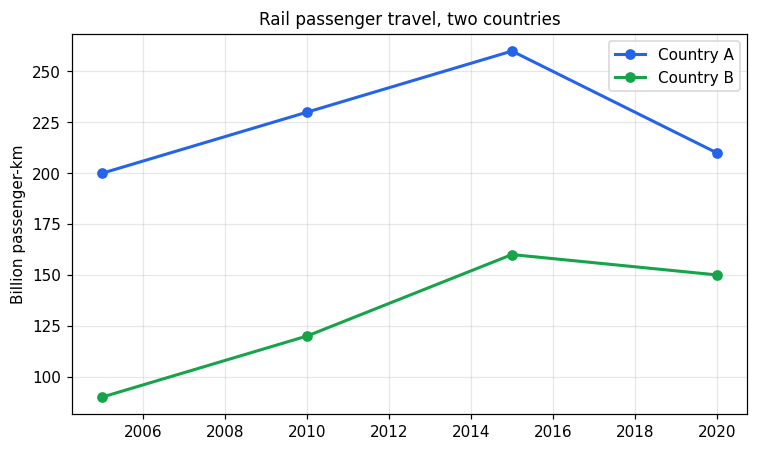 Chart for: Rail passenger travel in two countries (line graph)