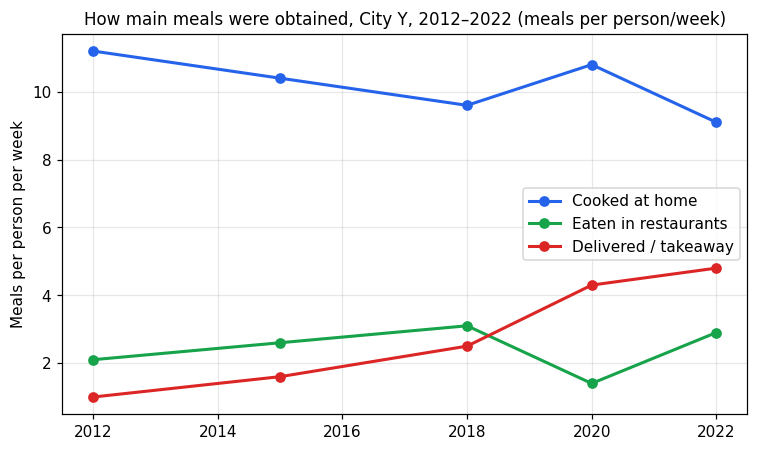 Chart for: How main meals were obtained (line graph)