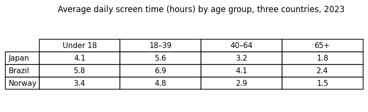 Chart for: Daily screen time by age group (table)