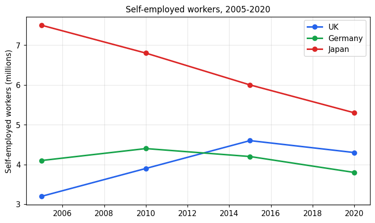 Chart for: Self-employed workers in three countries (line graph)