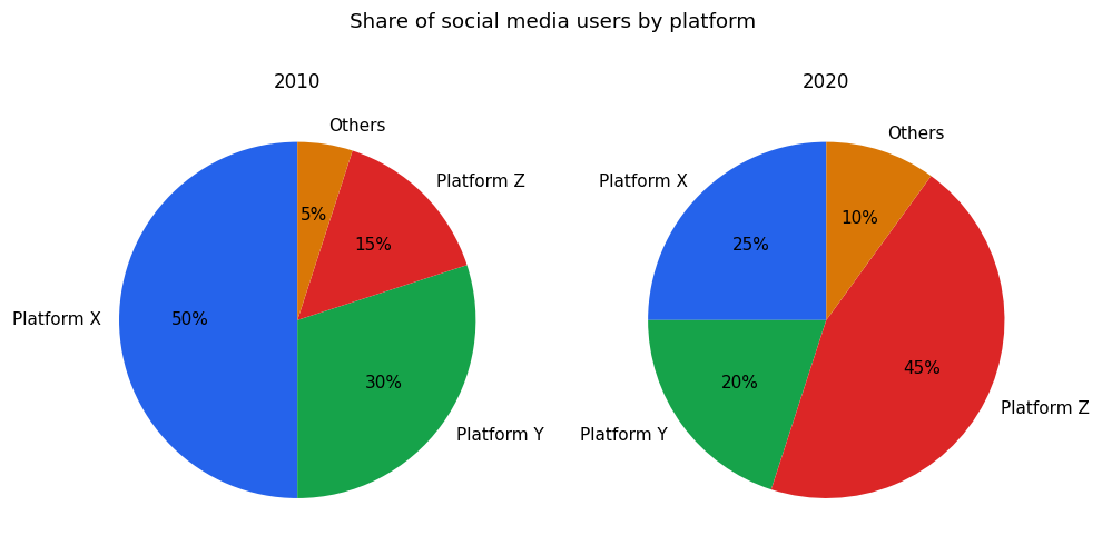 Chart for: Social media platform share 2010 vs 2020 (pie charts)