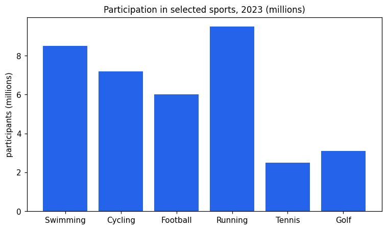 Chart for: Participation in different sports (bar chart)