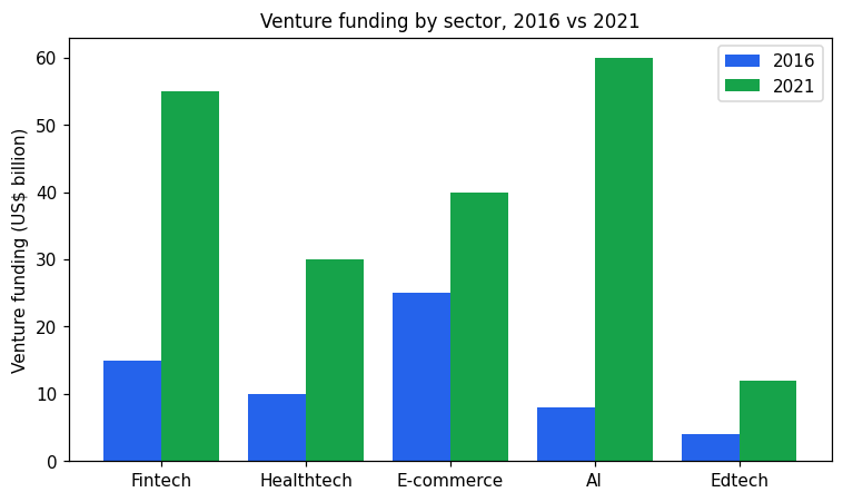 Chart for: Startup funding by sector (bar chart)