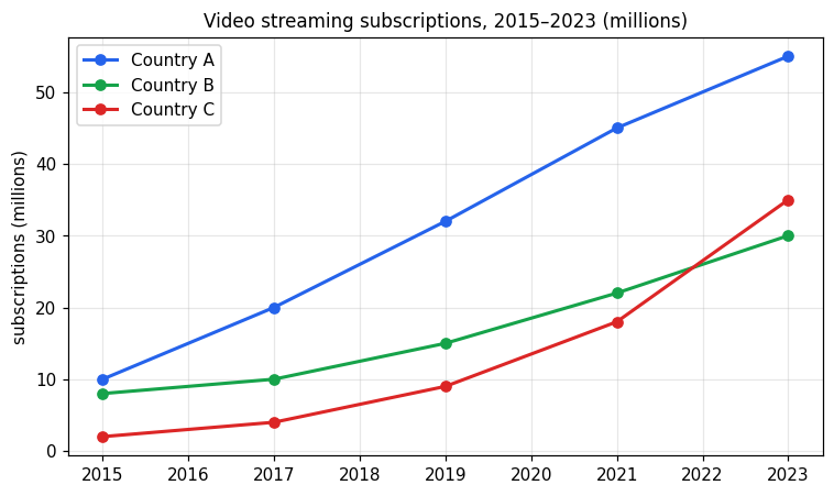 Chart for: Streaming subscriptions by country (line graph)