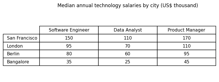 Chart for: Technology salaries by city (table)
