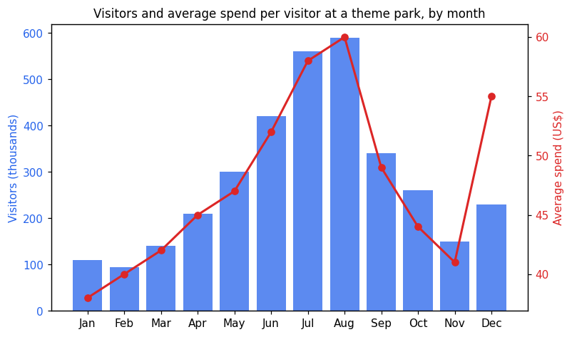 Chart for: Theme-park visitors and spending (combined chart)