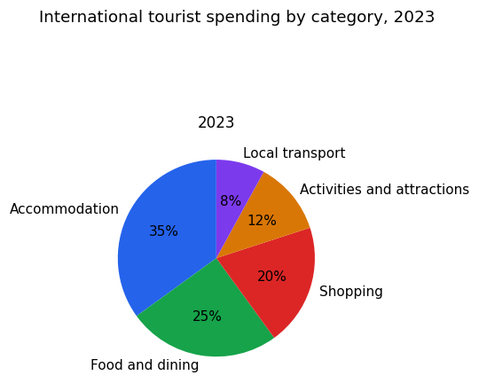 Chart for: Breakdown of tourist spending (pie chart)