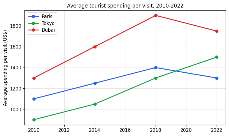 Chart for: Average tourist spending per visit (line graph)