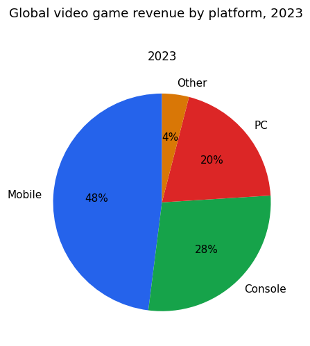 Chart for: Video game revenue by platform (pie chart)