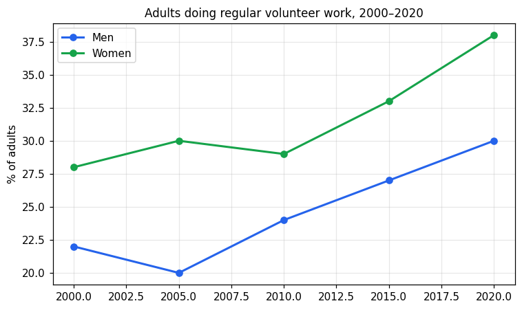 Chart for: Volunteering rate by gender (line graph)