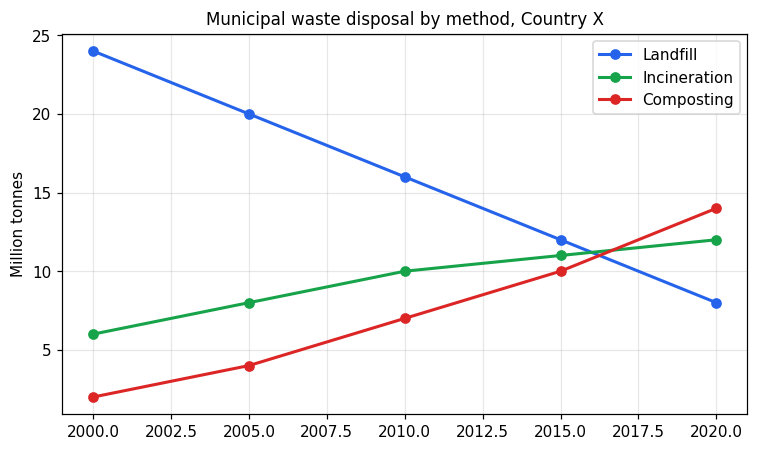 Chart for: Municipal waste disposal by method (line graph)