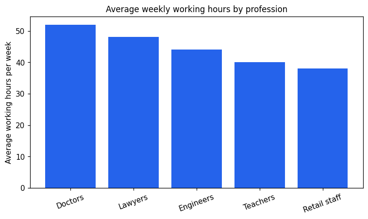 Chart for: Average weekly working hours by profession (bar chart)