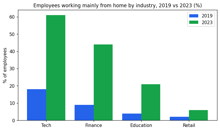 Chart for: Working from home by industry (grouped bar chart)